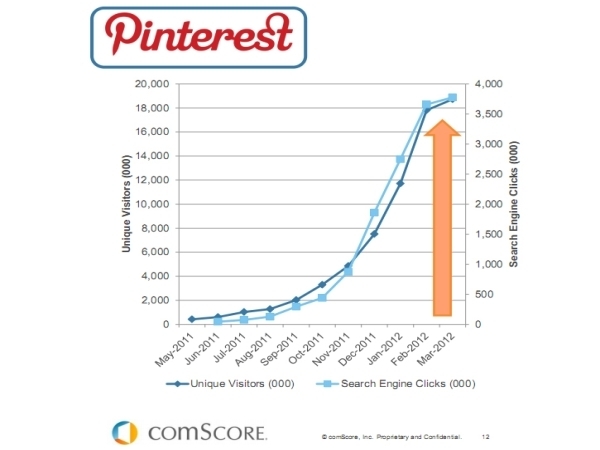 Pinterest за год вырос на 4377%