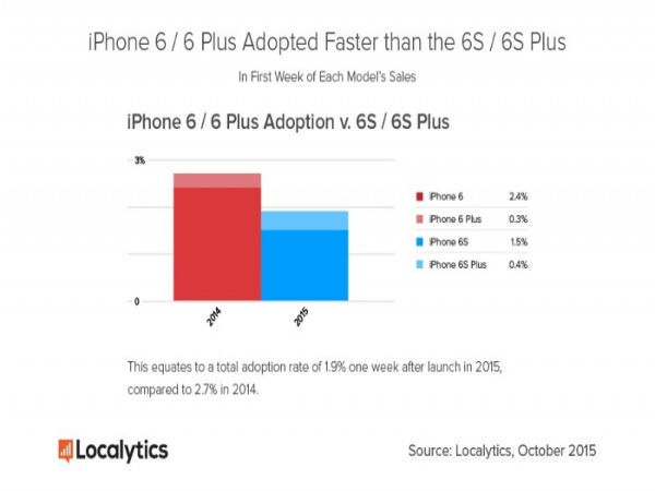 iPhone 6s продается в 4 раза активнее «старшей» версии