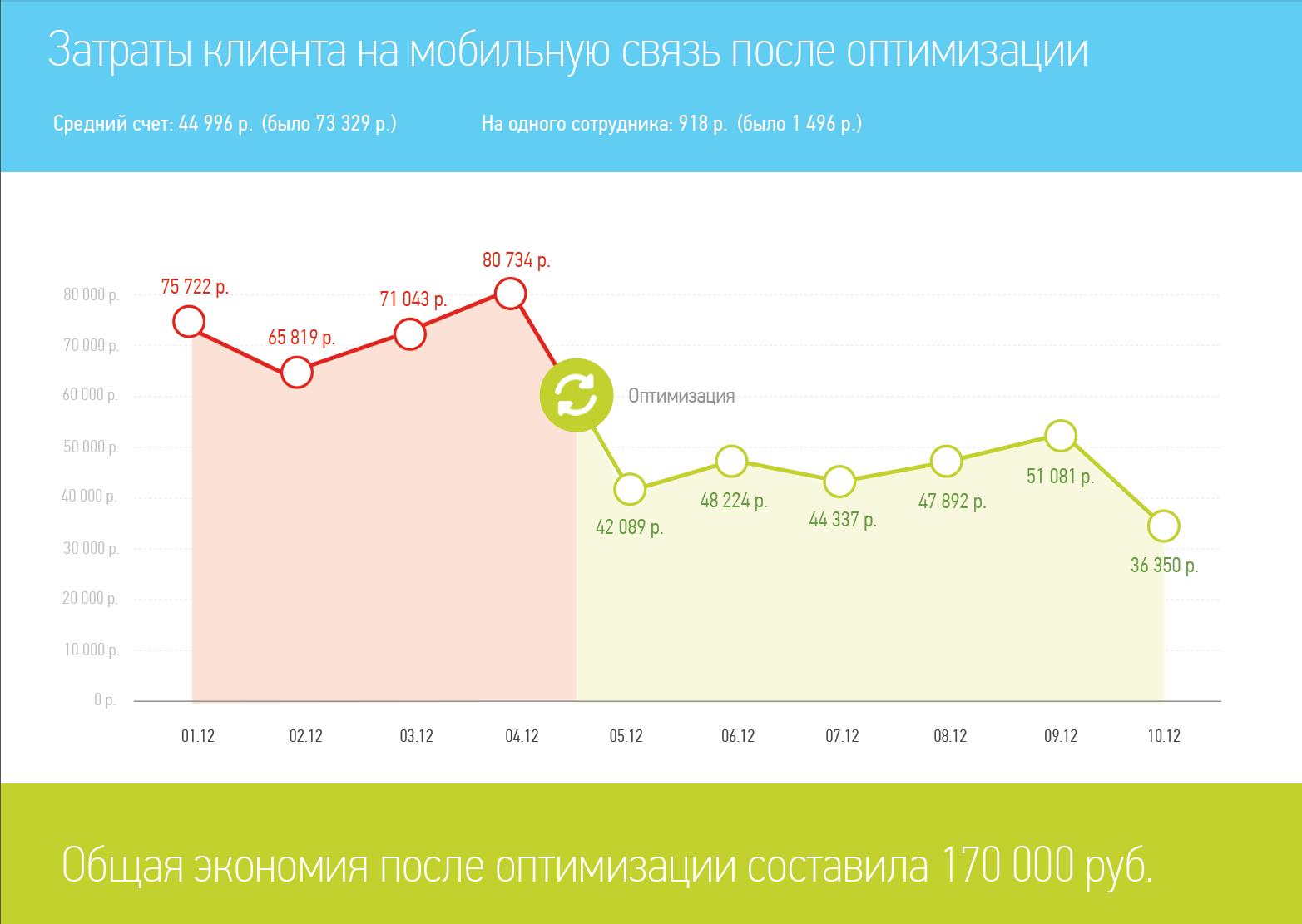 Экономия после оптимизации 170 000 руб.