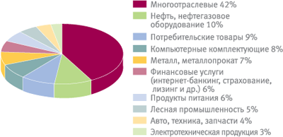 Отраслевая