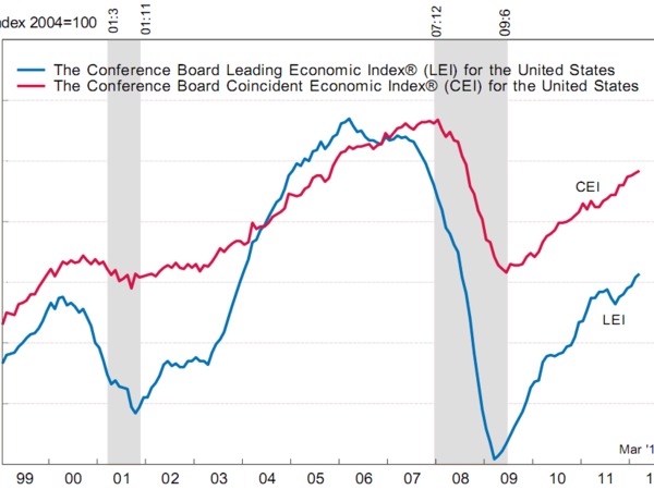 Индекс Conference Board в марте неожиданно оптимистичен