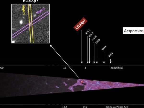 Астрофизики обнаружили самую далекую от Земли галактику