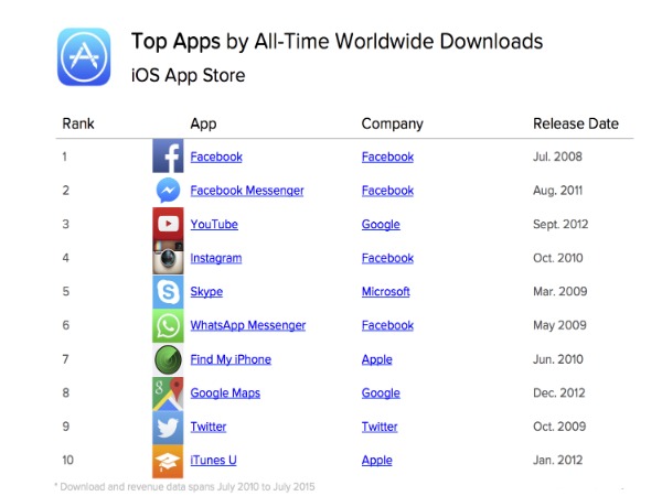 Facebook – самое скачиваемое приложение среди пользователей iPhone и iPad