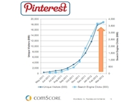 Pinterest за год вырос на 4377%