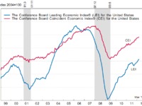 Индекс Conference Board в марте неожиданно оптимистичен