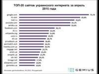 Российские ВКонтакте и Mail.Ru - на первых позициях апрельского рейтинга сайтов в Украине