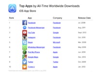 Facebook – самое скачиваемое приложение среди пользователей iPhone и iPad