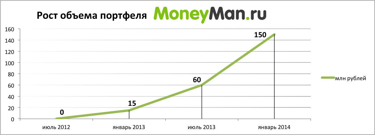 Рост кредит. Рост кредитного портфеля. MONEYKEN рост.