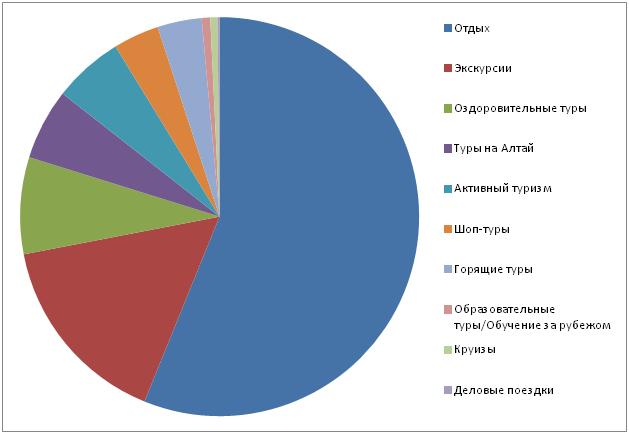 Диаграмма виды туризма